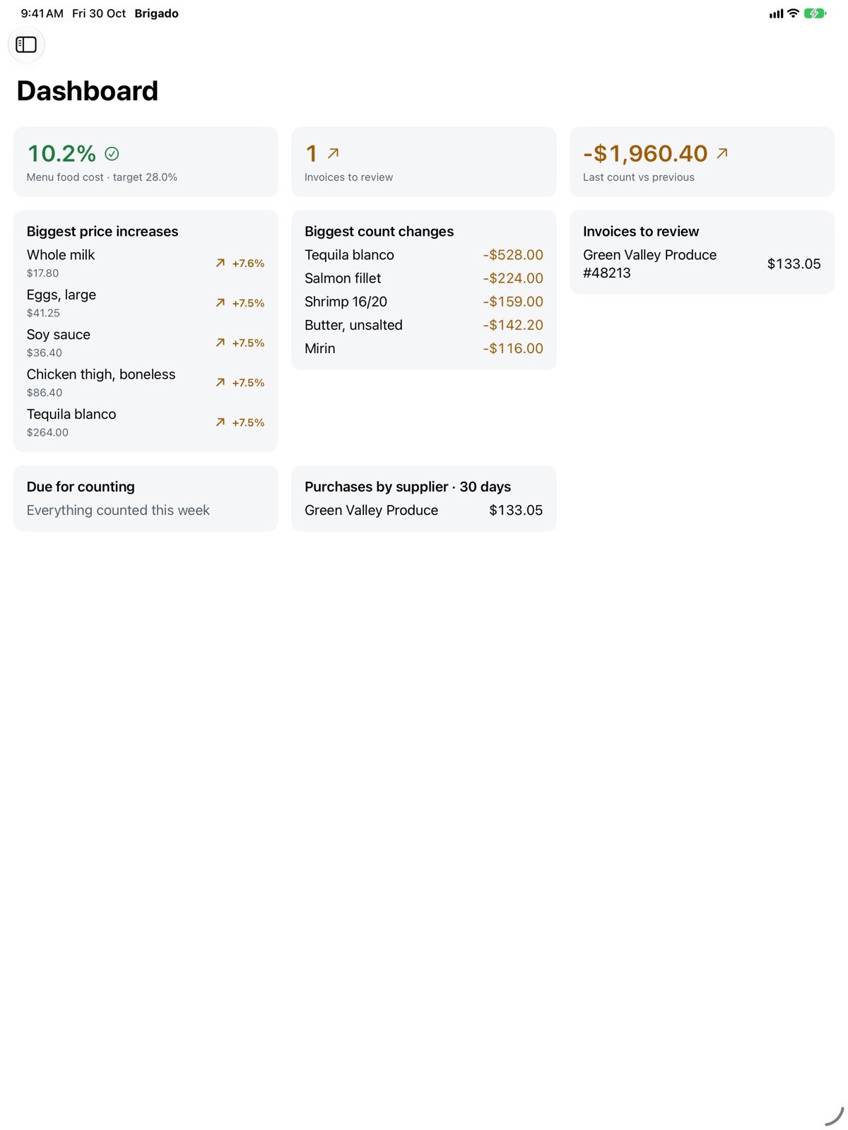 The dashboard on iPad once setup is done: food cost, invoices to review, price increases and count changes.
